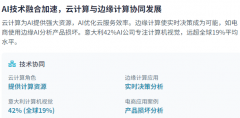 <b>AI取边缘计较的融合正正在鞭策及时决策和分布式</b>